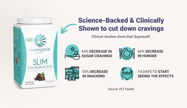 Container of Sunwarrior Slim Collagen Boost beside text with statistics on reduced cravings and hunger effects