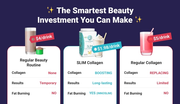 Comparison chart of regular beauty routine, SLIM Collagen, and regular collagen showing costs and benefits.