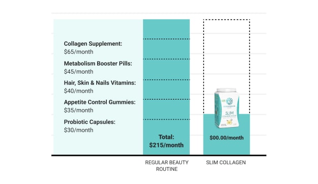 Bar chart comparing $215 monthly cost of regular beauty routine to $0 monthly cost of Slim Collagen supplement.
