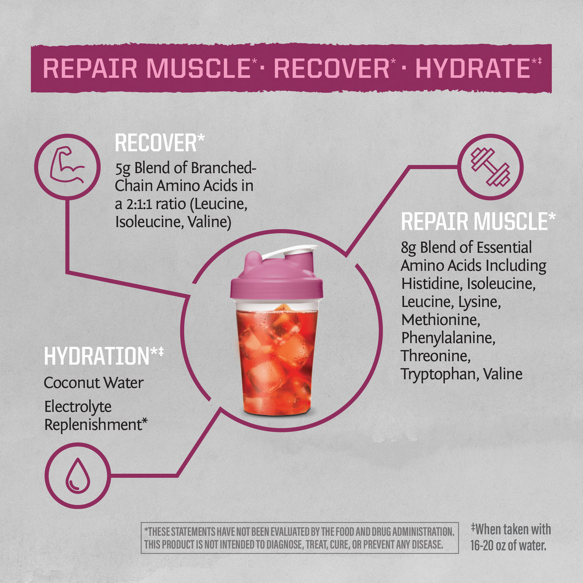 Graphic showing benefits of amino acids for muscle repair, recovery, and hydration with icons and a shaker cup.