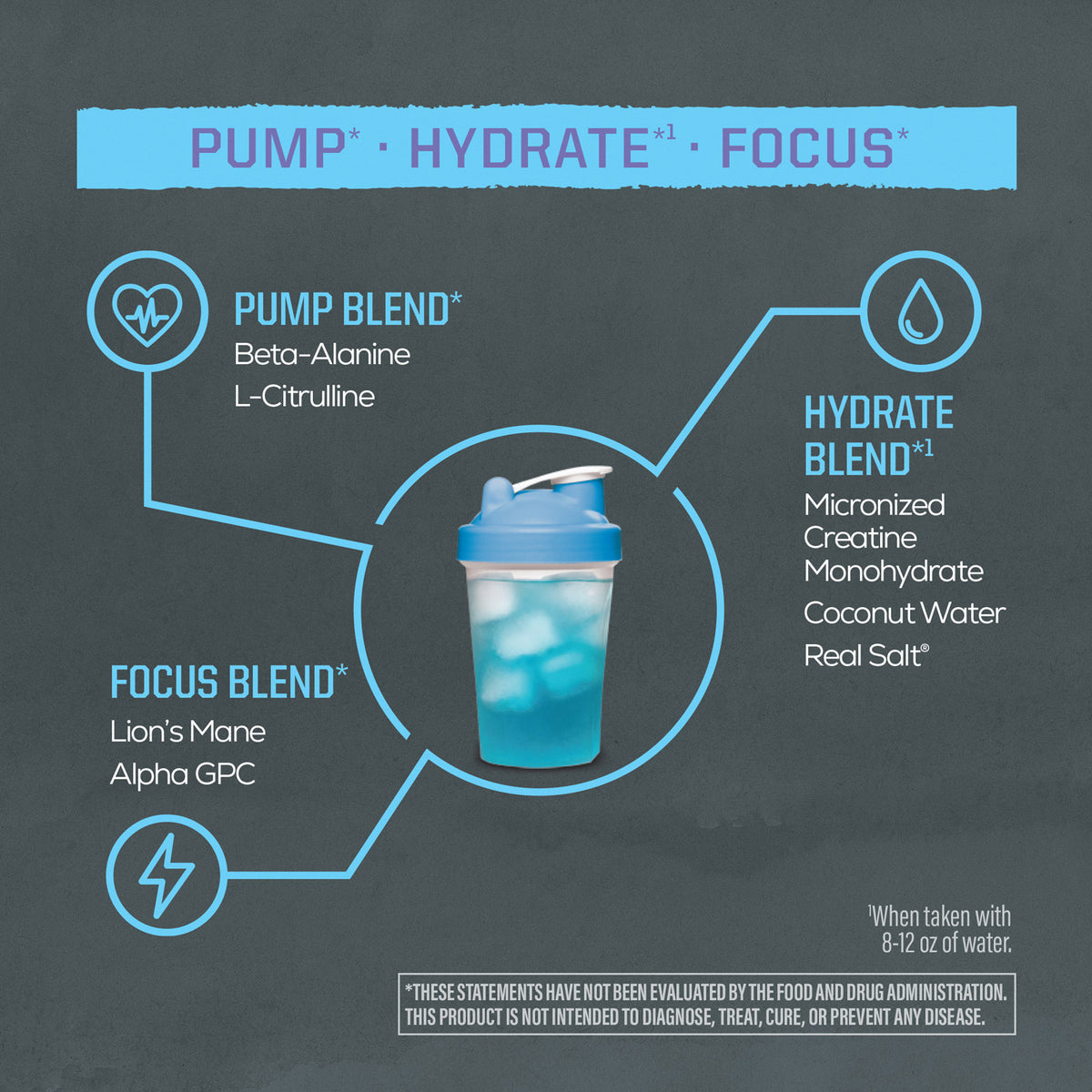 Graphic showing a blue shaker bottle with ice surrounded by three labeled sections: Pump Blend with Beta-Alanine and L-Citrulline, Hydrate Blend with Micronized Creatine Monohydrate, Coconut Water, and Real Salt, and Focus Blend with Lion's Mane and Alpha GPC.