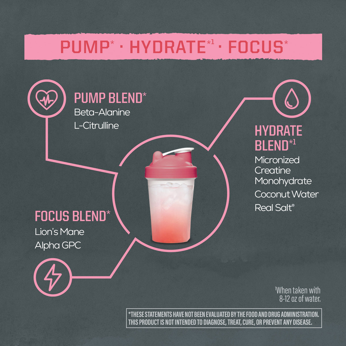 Graphic showing a pink gradient shaker bottle in the center surrounded by three sections labeled Pump Blend with Beta-Alanine and L-Citrulline, Hydrate Blend with micronized creatine monohydrate, coconut water, and real salt, and Focus Blend with Lion’s Mane and Alpha GPC on a dark background.