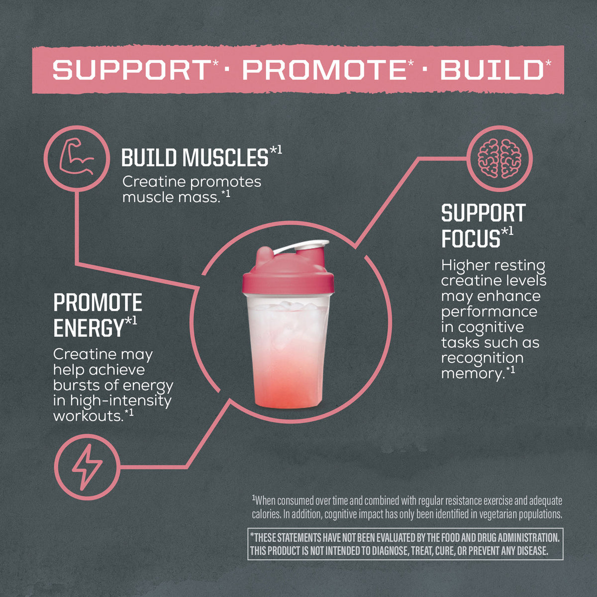 Pink and white shaker bottle surrounded by muscle, brain, and energy icons with text about creatine benefits