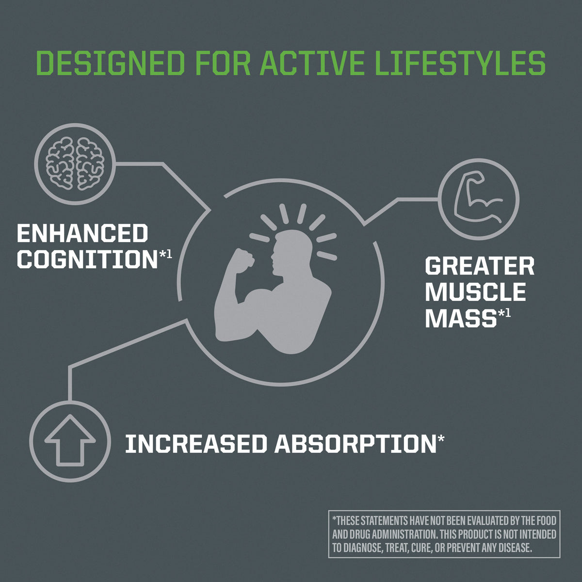 Graphic with icons illustrating benefits designed for active lifestyles: enhanced cognition with a brain icon, greater muscle mass with a flexed arm icon, and increased absorption with an upward arrow icon, all surrounding a central figure flexing muscles.