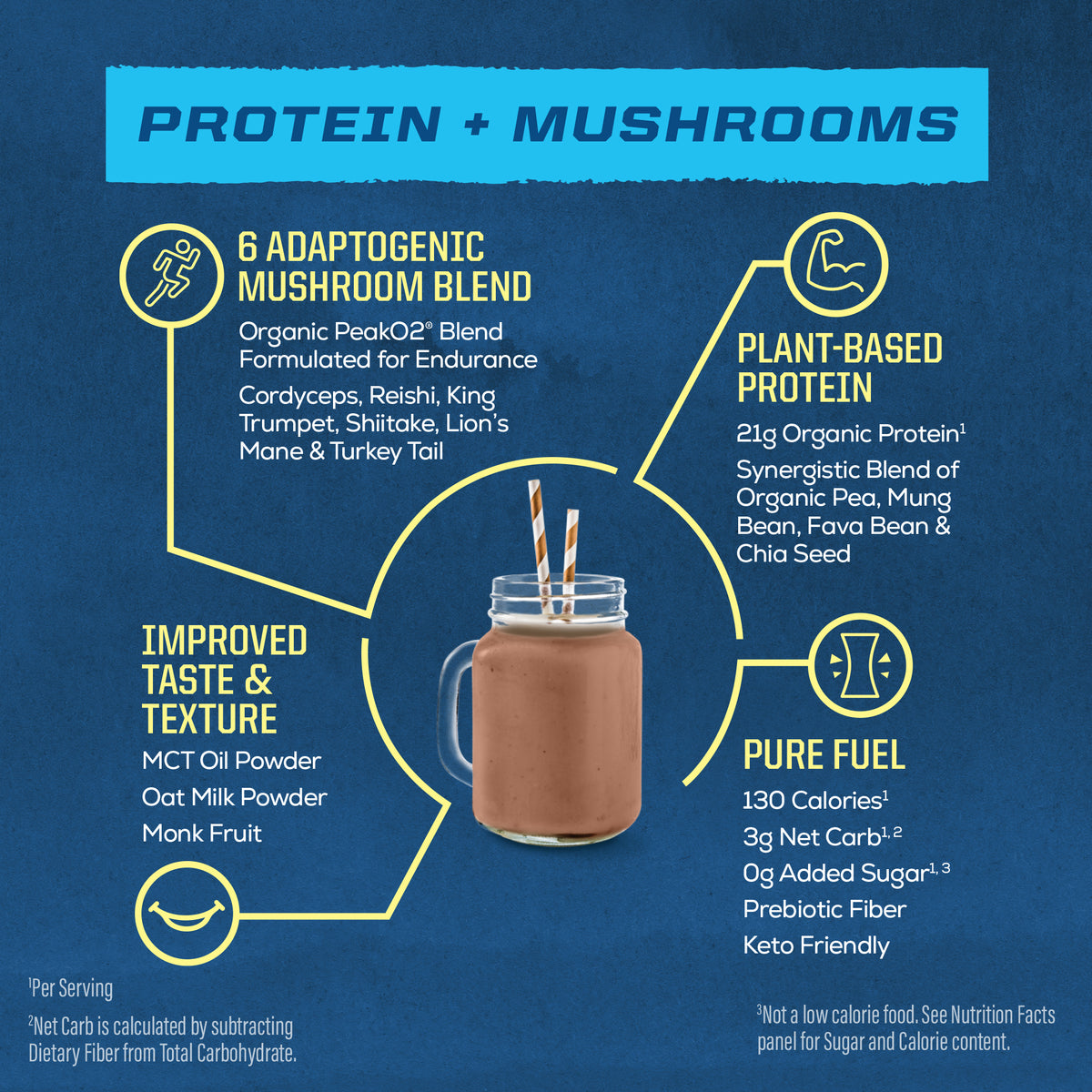 Chocolate plant-based protein powder with adaptogenic mushrooms, MCT oil, and keto-friendly fuel facts.
