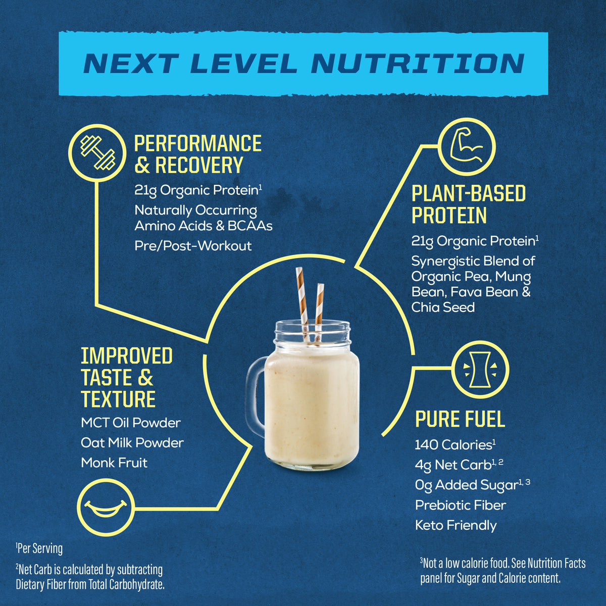Infographic highlighting plant-based protein, performance recovery, pure fuel, and improved taste with a vanilla shake.